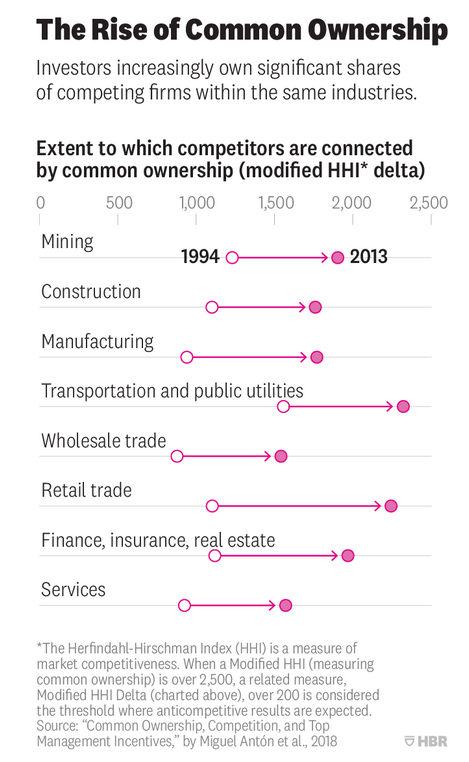 How-Big-a-Problem-Is-It-That-a-Few-Shareholders-Own-Stock-in-So-Many-Competing-Companies